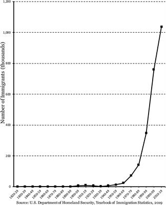 Immigration from Africa to the United States: key insights from recent research